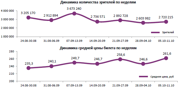 Отчет Фонда кино за 40 неделю 2017 года: Результаты «Бегущего по лезвию 2049» близки к показателям «Призрака в доспехах»