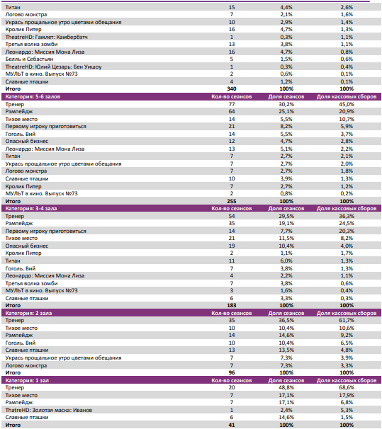 Отчет Фонда кино за 16 неделю 2018 года: «Тренер?» на страже кассы