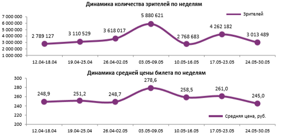 Отчет Фонда кино за 21 неделю 2018 года: «Дэдпул 2» отступает, но не сдается