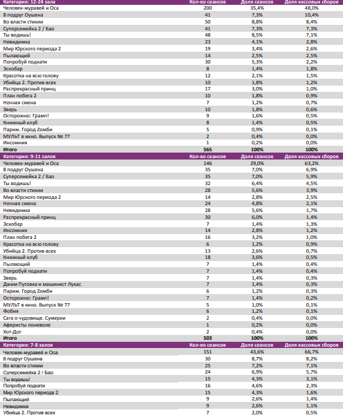 Отчет Фонда кино за 27 неделю 2018 года: фильм «Человек-муравей и Оса» обеспечил рост кинопроката