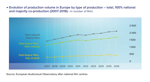 ЕАО: объем производства фильмов в Европе вырос на 47%
