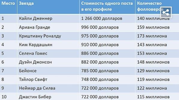 Стали известны самые дорогие в Instagram мировые звезды - «Новости шоубизнеса»