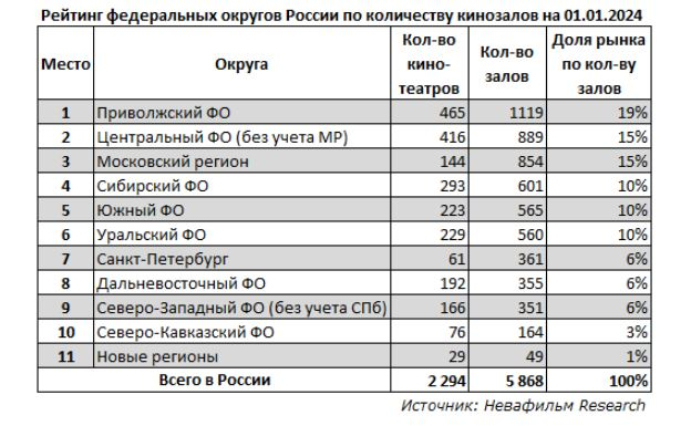 Обзор рынка кинотеатров России за 2023 год - «Новости кино»