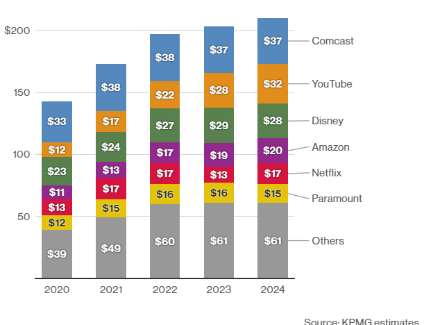 Медиакомпании потратили на контент рекордные $210 млрд в 2024 году - «Новости кино»